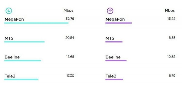 
        Speedtest назвал мобильного оператора с самым быстрым интернетом в России в 2020 году
      