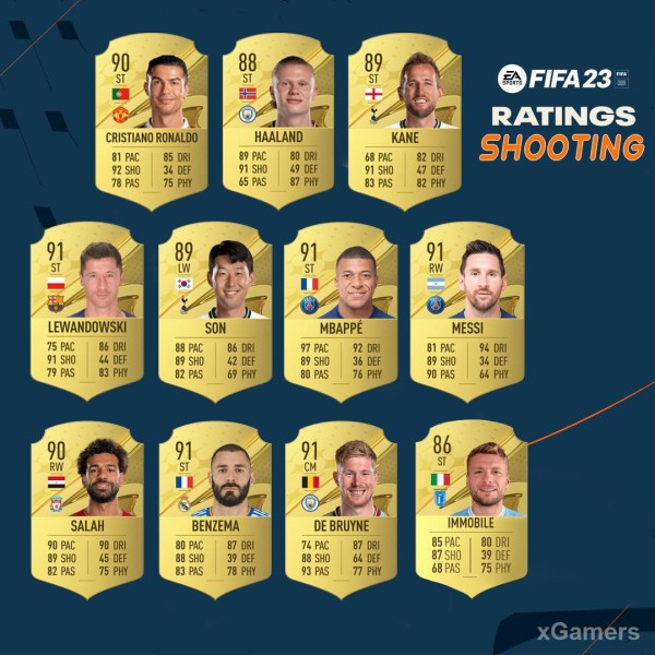 Лучшие футболисты по основным показателям в FIFA 23 Лучшие футболисты по основным показателям в FIFA 23