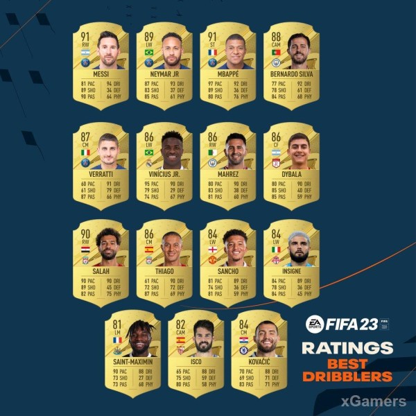 Лучшие футболисты по основным показателям в FIFA 23 Лучшие футболисты по основным показателям в FIFA 23